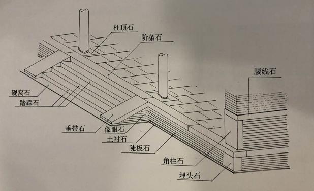 北京四合院资料-台基与地面(第二十三期)