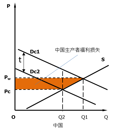 生产者剩余图形图片