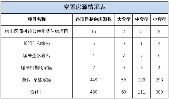 480套燕保阜盛家園等5個公租房項目補充選房