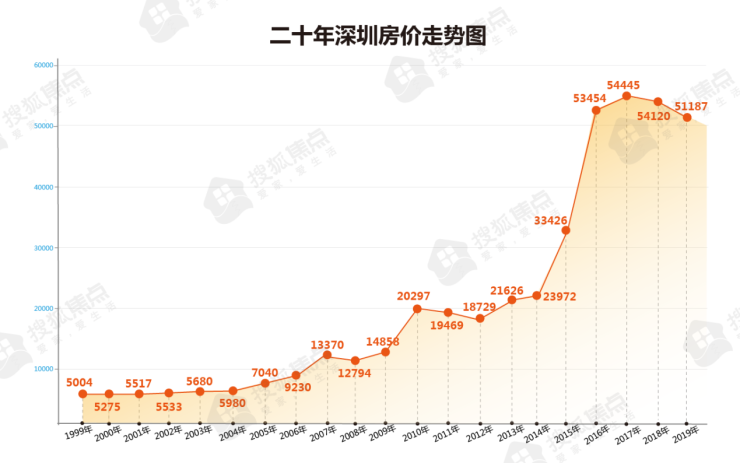 深圳房价走势图20年图片