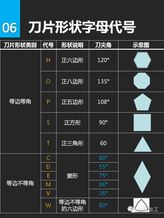 史上最全资料!一张图帮你了解切削刀具可转位刀片型号