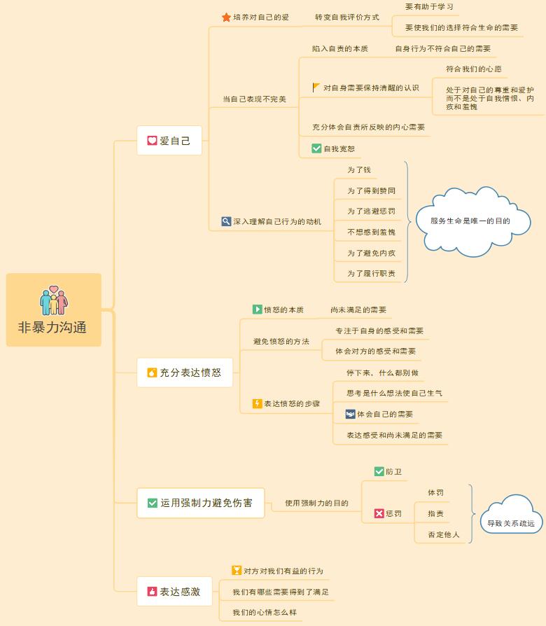 这样的读书笔记你看过吗非暴力沟通思维导图