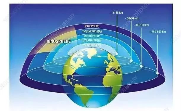 圖1. 地球大氣分層結構示意圖(圖片來源於www.sciencephoto.com)圖2.