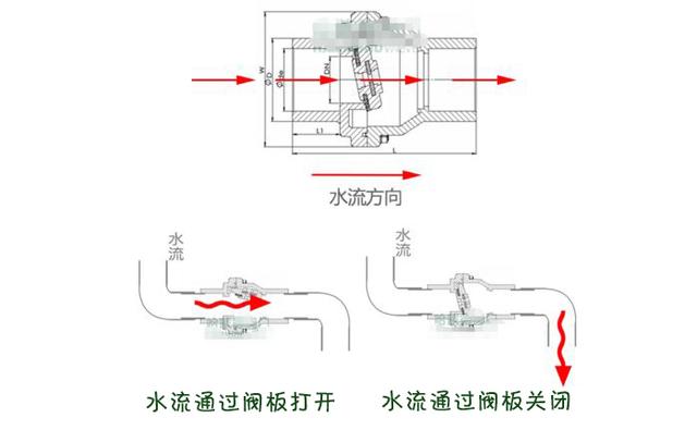 能够有效解决厨房下水管反水问题,其原理就和油烟机的止逆阀一样