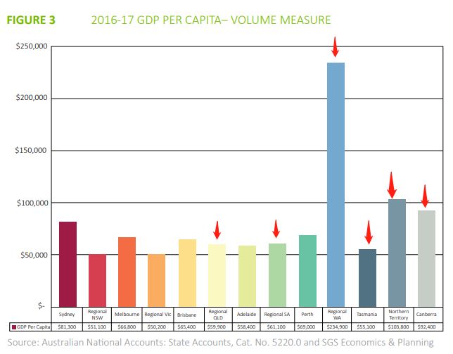 各个地区的人均生产总值95西澳偏远地区的人均gdp(234,900澳元)是