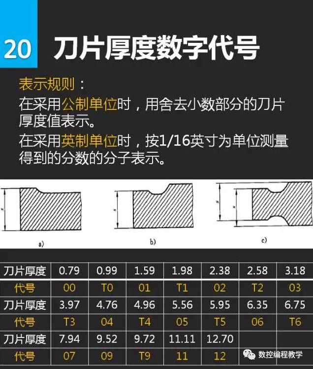 史上最全资料!一张图帮你了解切削刀具可转位刀片型号
