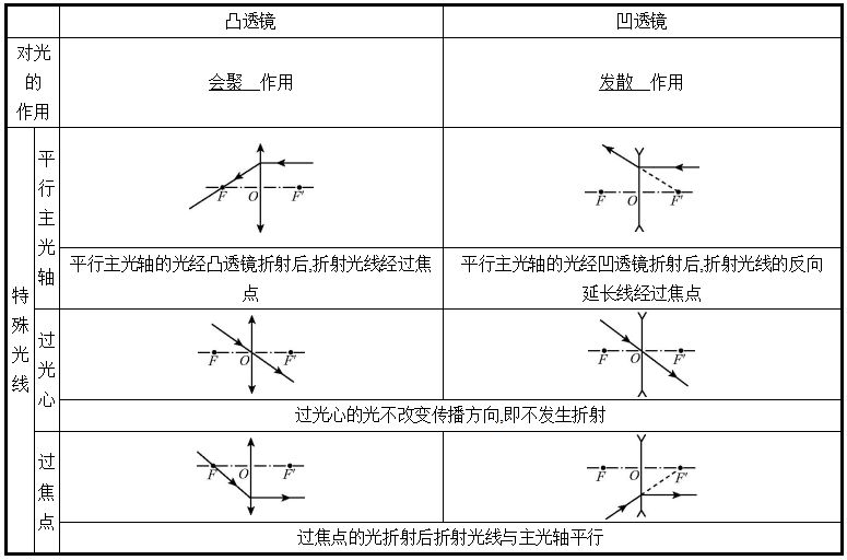 凸透镜成像特殊光线图片