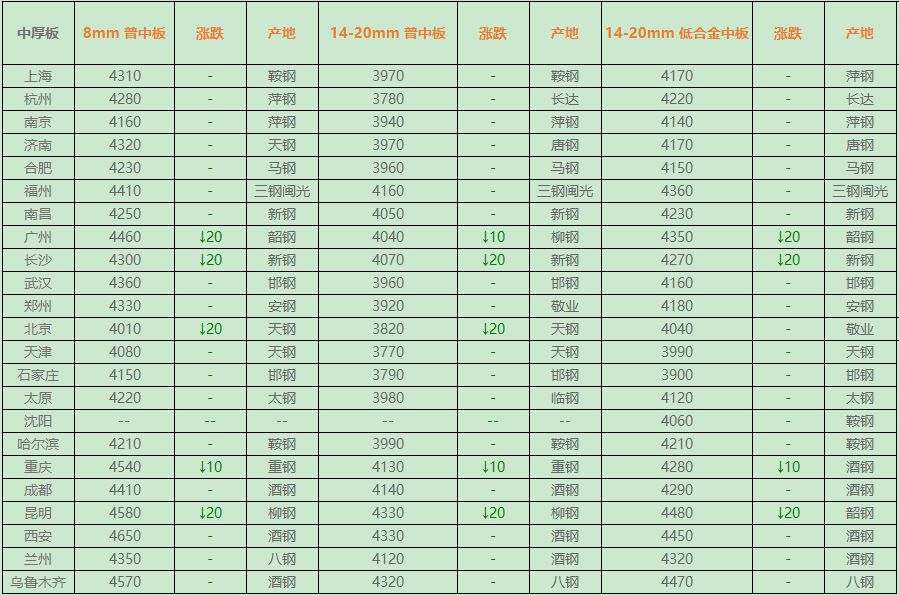 价格汇总:全国钢价涨跌图-涨了!