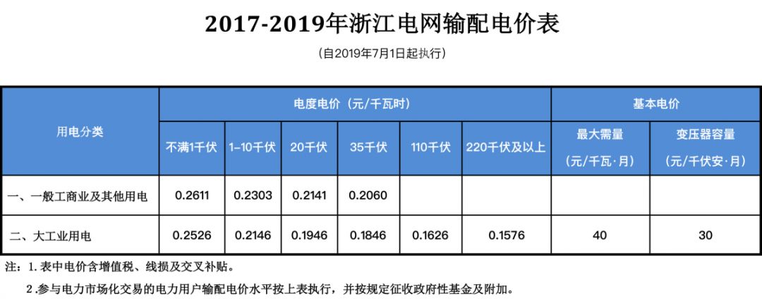 又降了我省一般工商业电价再降529分