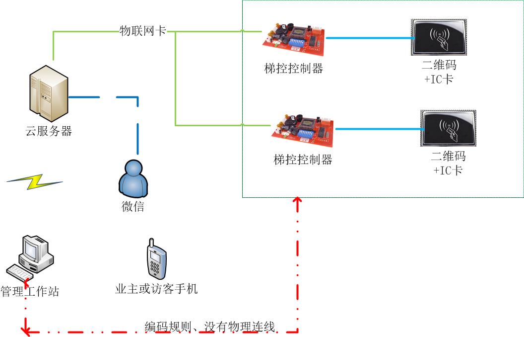 大厦(cbd)写字楼,办公楼,政府机关 梯控改造方案_系统