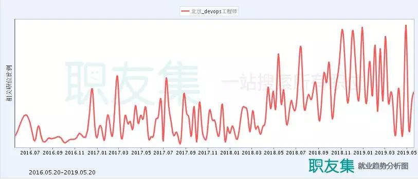 你离高薪，只差一个DevOps Master的距离-第2张图片-网盾网络安全培训