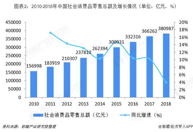 目前最新数据未公开,但根据公开数据显示,2015年国内消费市场全年实现