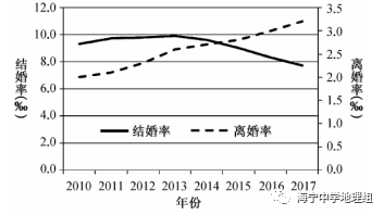 每日一題863我國結婚率和離婚率的變化