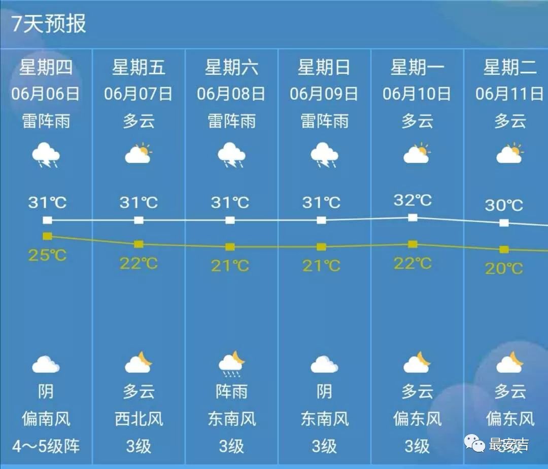 氣溫21-31℃6月7日:多雲到陰,氣溫22-31℃端午期間天氣預報:根據安吉