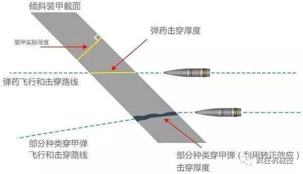 67转正效应:如果弹头不是尖锥状的,而是钝头的,那么穿甲弹在接触
