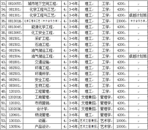 遼寧石油化工大學2019年招生章程