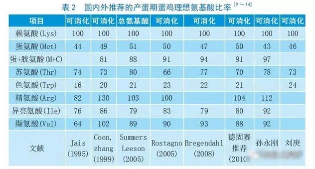 理想氨基酸模式是指饲粮中各种氨基酸达到最佳平衡,这种平衡不能通过