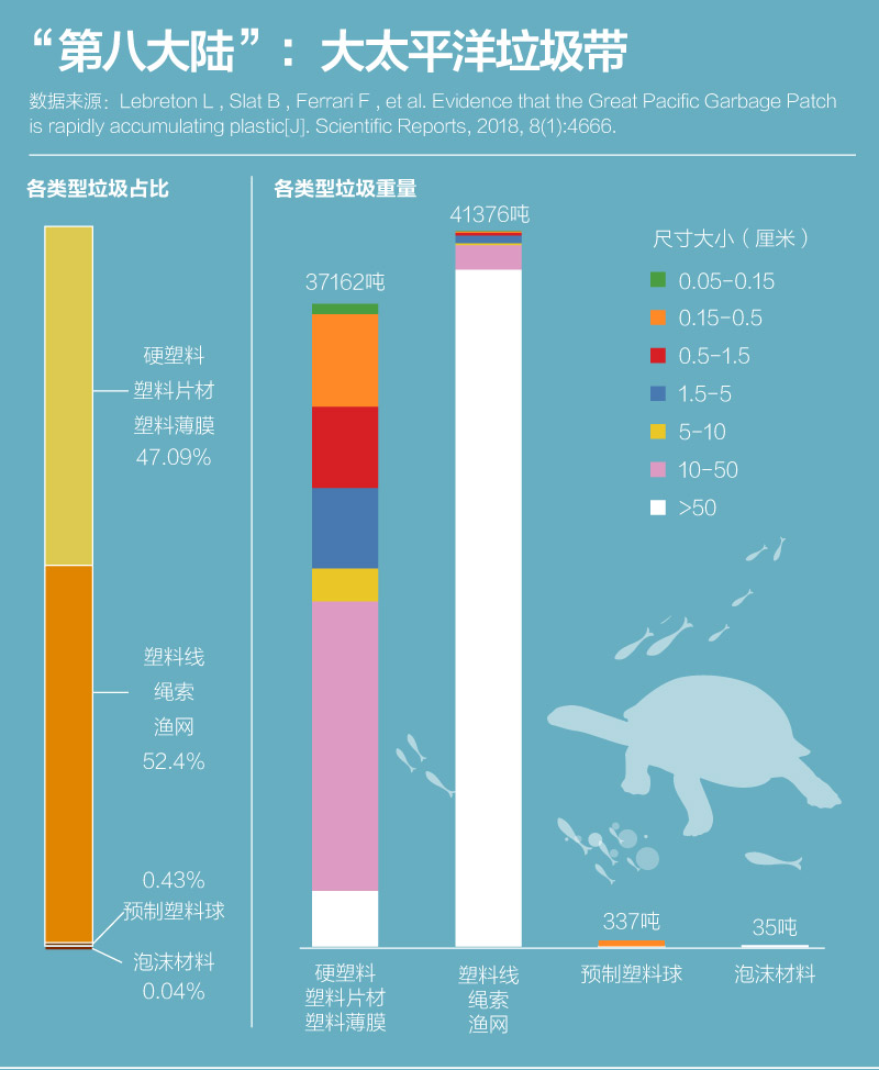 去年中国海洋垃圾超七成为塑料