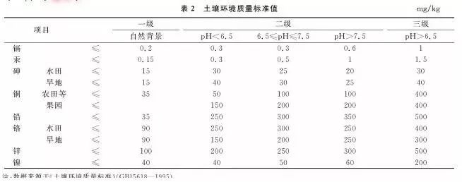 高于环境背景值上限值,低于《土壤环境质量标准》二级标准值的,则表明