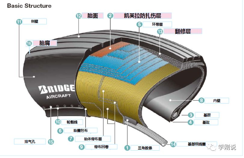主要结构如下:1) 普利司通的斜交线轮胎,主要用于737ng 飞机上.