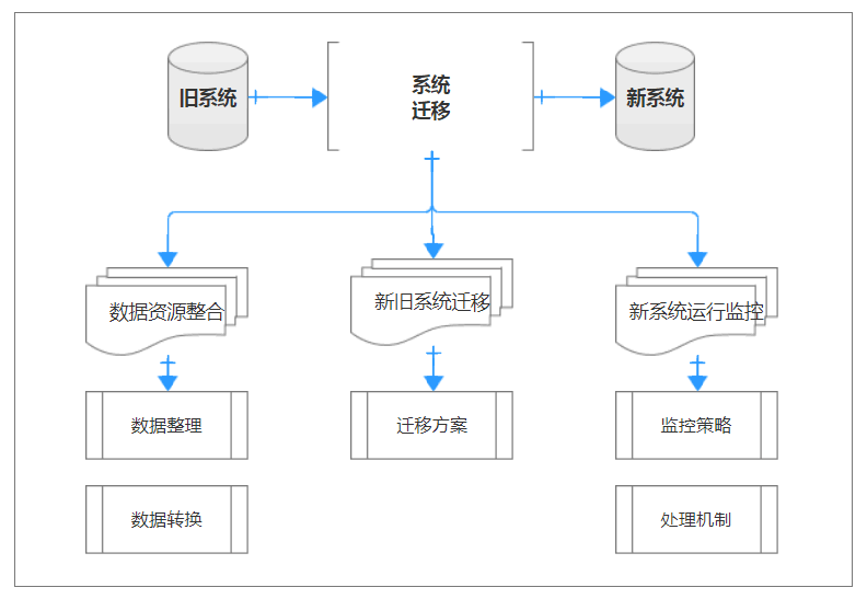 p2p网贷系统重构过程中的数据迁移