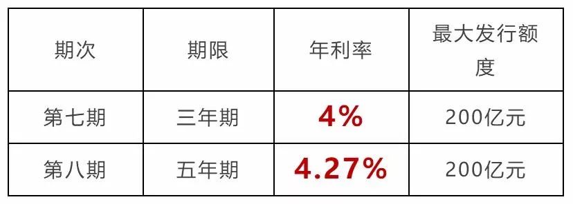 2019年第七八期儲蓄國債電子式即將發行