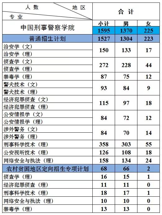 中國刑事警察學院2019年本科分省分專業招生計劃