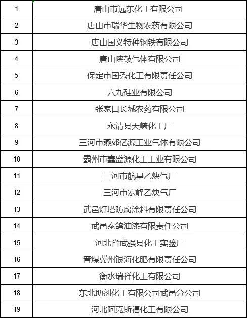 83家危化品企業安全生產許可證被註銷附名單