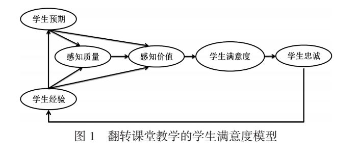 评价专题丨基于学生满意度的高校翻转课堂教学评价体系研究_模型