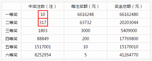 雙色球開出10注661萬大獎 青島喜中4注二等獎_一等獎