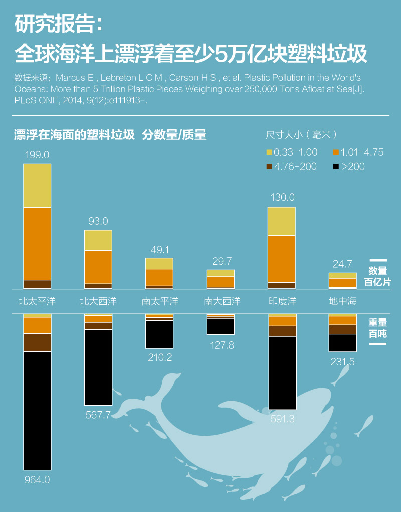 去年中国海洋垃圾超七成为塑料