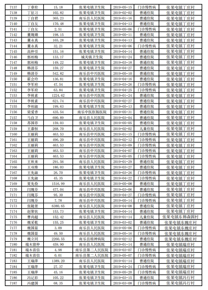 县2019年元至五月县内定点医疗机构一站式结算托底扶贫补助名单公示