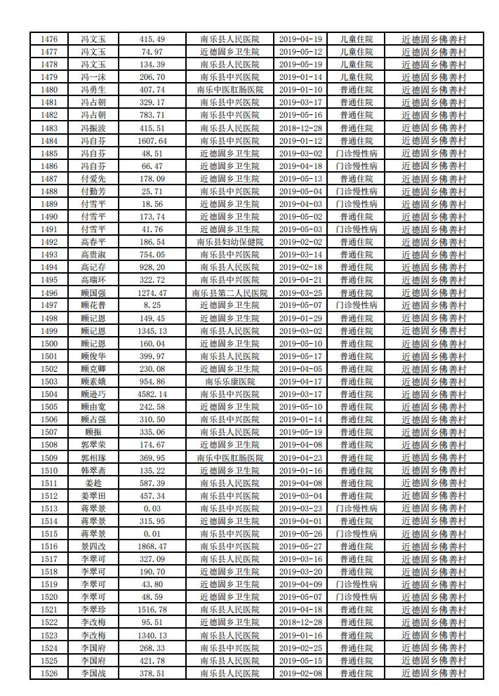 县2019年元至五月县内定点医疗机构一站式结算托底扶贫补助名单公示