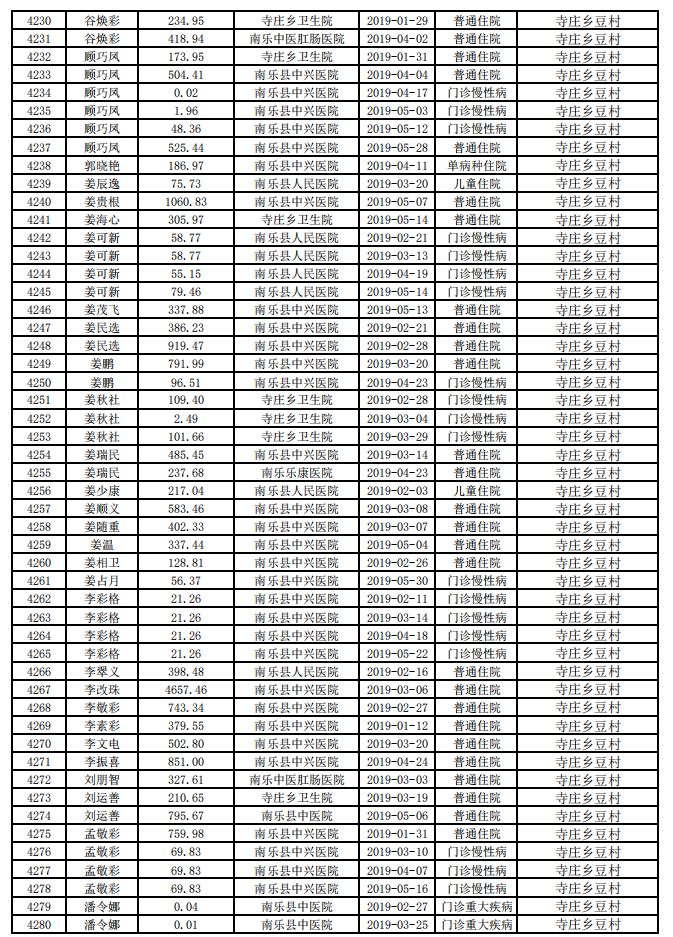 县2019年元至五月县内定点医疗机构一站式结算托底扶贫补助名单公示