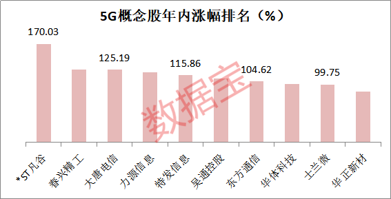 数据宝统计显示,5g概念股中,今年表现最好的股票是*st凡谷,累计上涨