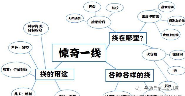 【二幼主题活动】各种各样的线