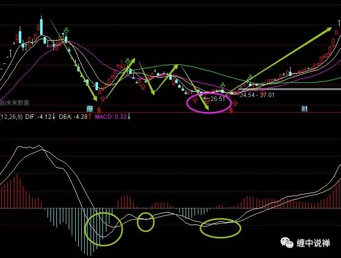 运用缠论抓住市场底部之盘整背驰法
