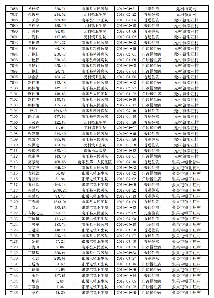 县2019年元至五月县内定点医疗机构一站式结算托底扶贫补助名单公示