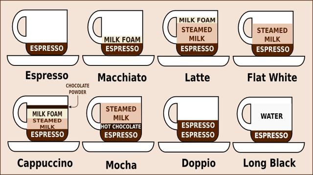 在星巴克难混的澳洲馥芮白和拿铁没有区别附专业咖啡牛奶比例