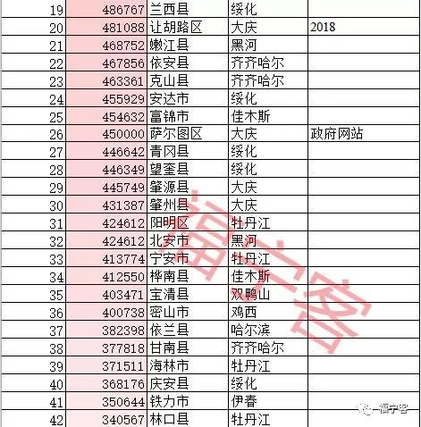 黑龙江省132个县级行政区人口排名你的家乡有多少人