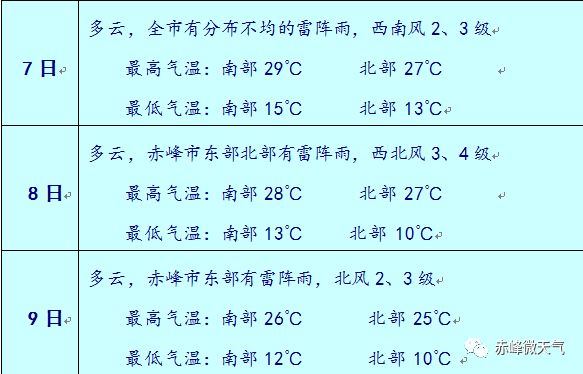 未来4天宁城天气是这样的…扩散,提醒身边的人!- end