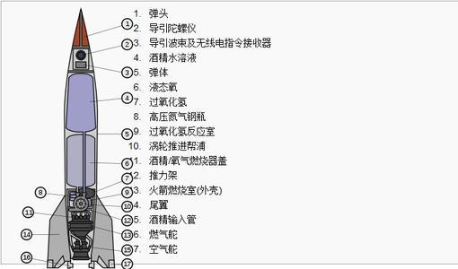 弹道导弹先驱v2,究竟是不是一款成功的武器?