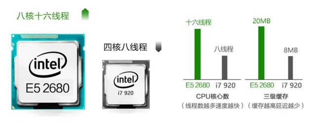 Intel E3/E5处理器为什么让“垃圾佬”痴迷