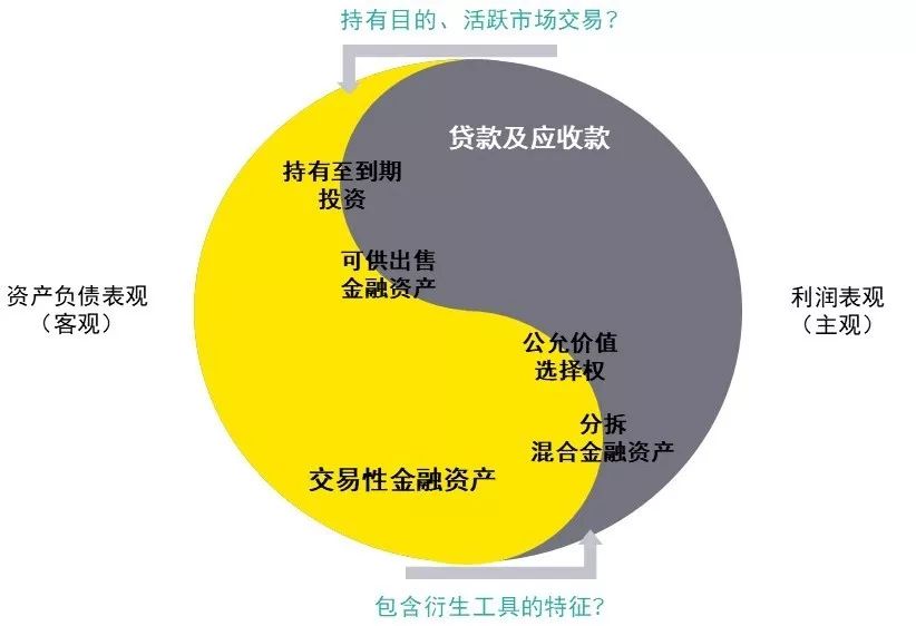 安永合夥人範勳全球金融危機後金融工具會計準則的發展變化