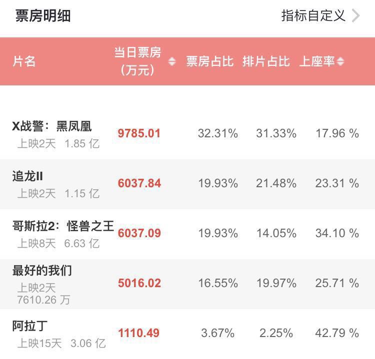 黑凤凰史诗级烂尾追龙2惯性垮台沦陷的端午档