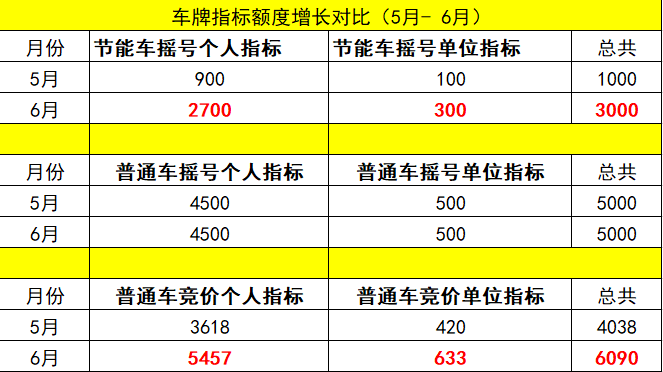 暴漲廣州6月粵a車牌競價搖號指標出爐這個月有希望了