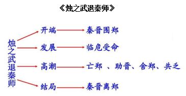 高中语文《烛之武退秦师》教学设计