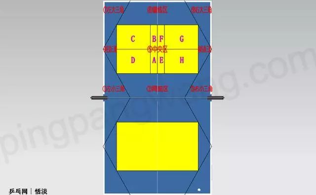 左小三角;结合乒乓球台球台落点区域划分(仅供参考),本方球台和对方