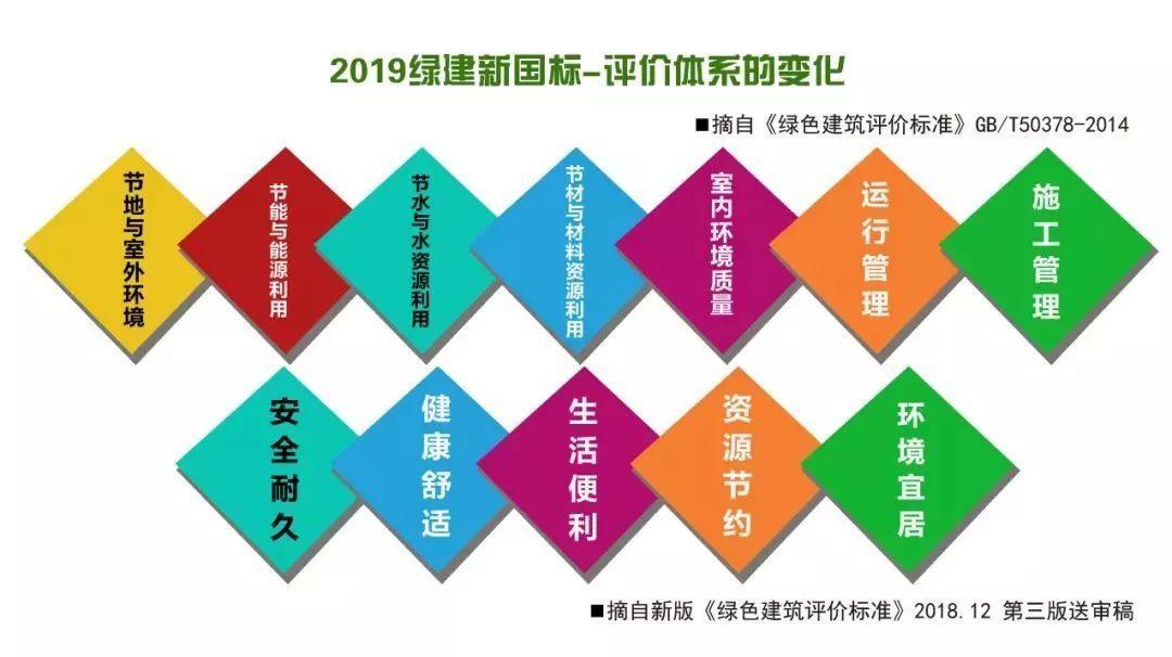 2019年包頭建材展綠色建築新法規8月實效新評價標準更嚴格