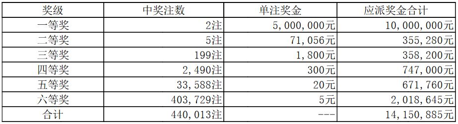 6月7日中國體育彩票開獎結果七星彩排列三排列五